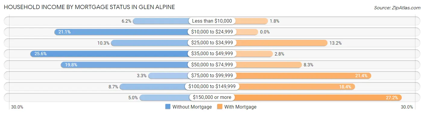 Household Income by Mortgage Status in Glen Alpine
