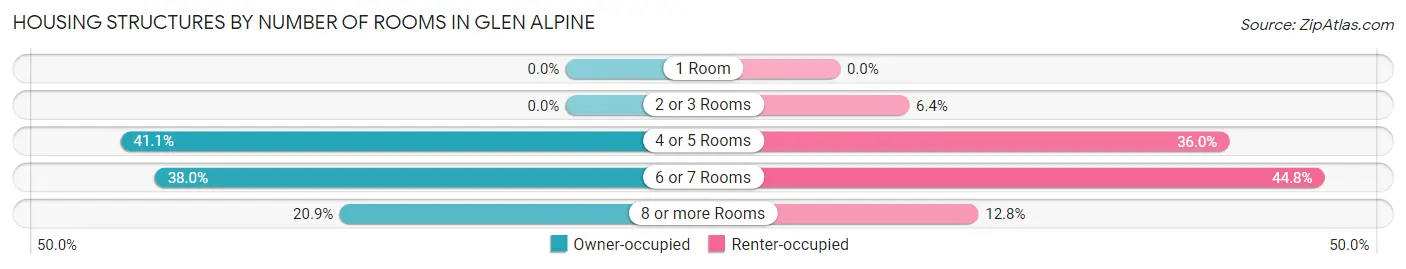 Housing Structures by Number of Rooms in Glen Alpine