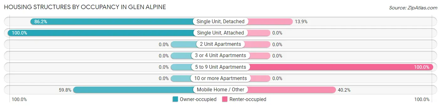 Housing Structures by Occupancy in Glen Alpine