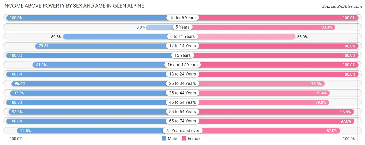 Income Above Poverty by Sex and Age in Glen Alpine
