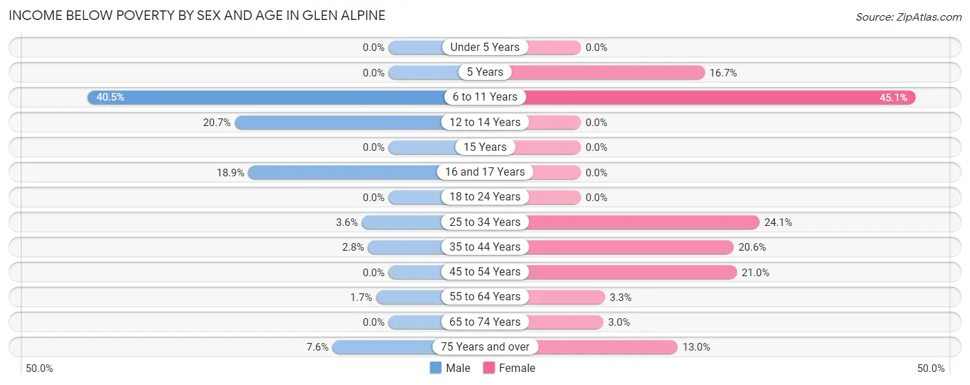 Income Below Poverty by Sex and Age in Glen Alpine