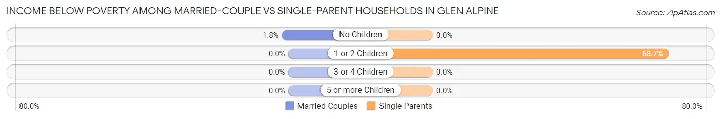 Income Below Poverty Among Married-Couple vs Single-Parent Households in Glen Alpine