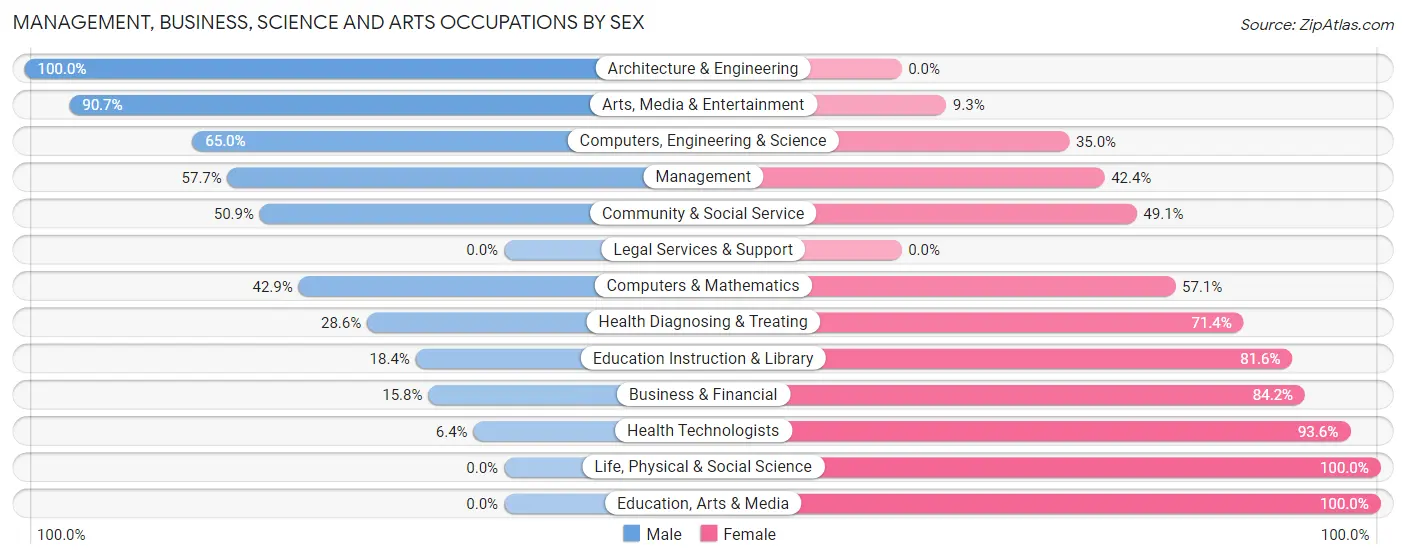Management, Business, Science and Arts Occupations by Sex in Glen Alpine