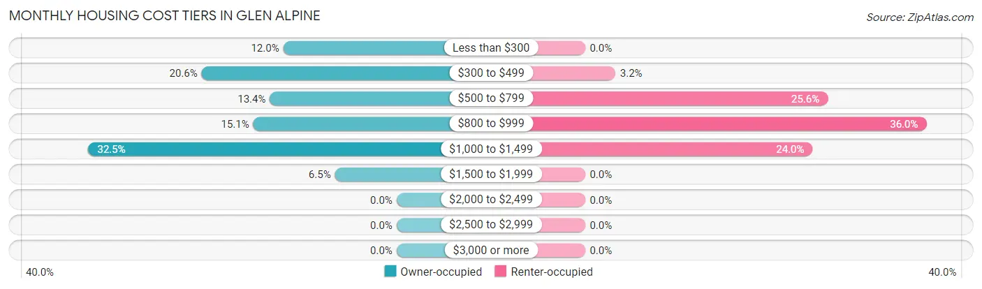 Monthly Housing Cost Tiers in Glen Alpine