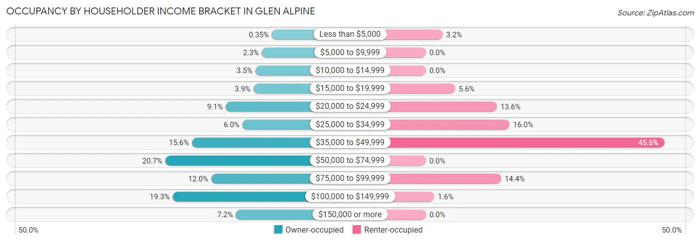 Occupancy by Householder Income Bracket in Glen Alpine