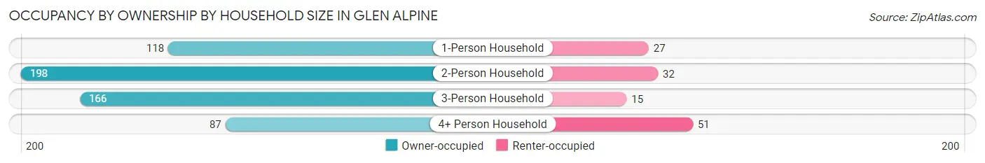 Occupancy by Ownership by Household Size in Glen Alpine