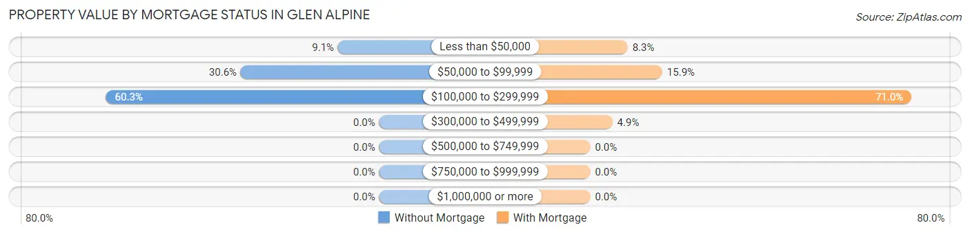 Property Value by Mortgage Status in Glen Alpine