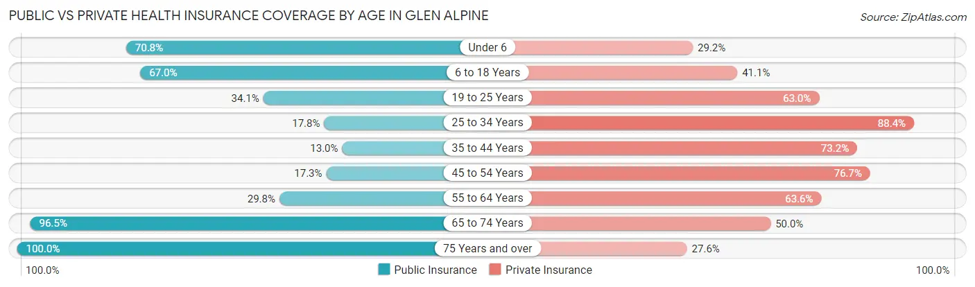 Public vs Private Health Insurance Coverage by Age in Glen Alpine