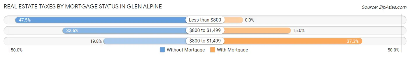 Real Estate Taxes by Mortgage Status in Glen Alpine