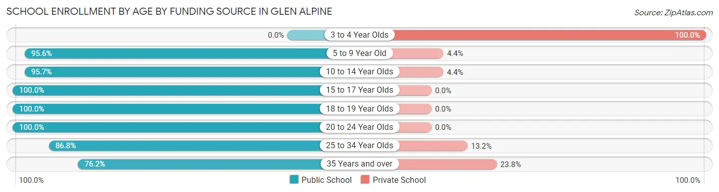 School Enrollment by Age by Funding Source in Glen Alpine