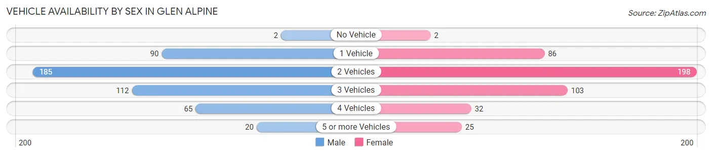 Vehicle Availability by Sex in Glen Alpine