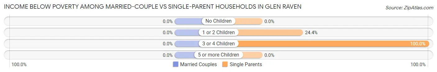 Income Below Poverty Among Married-Couple vs Single-Parent Households in Glen Raven
