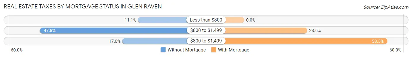 Real Estate Taxes by Mortgage Status in Glen Raven