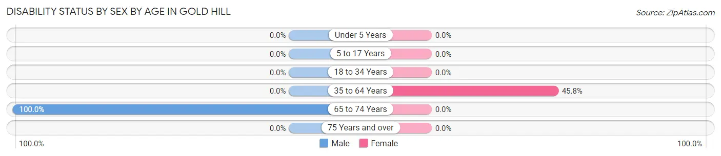 Disability Status by Sex by Age in Gold Hill