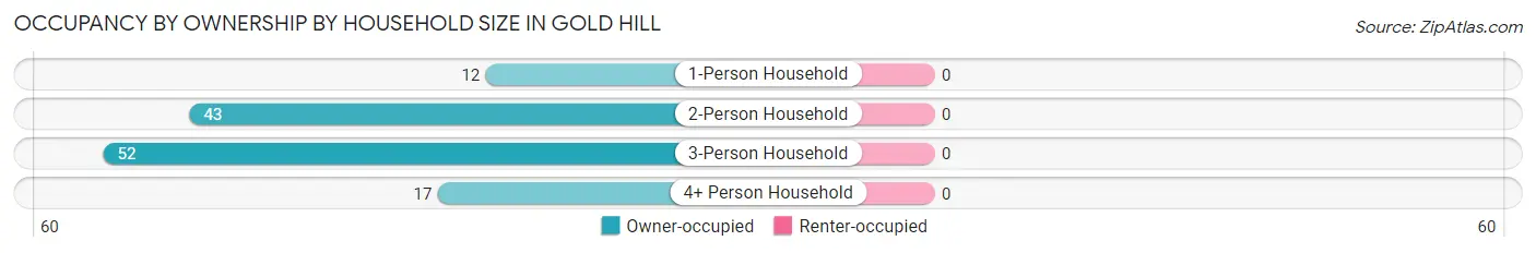Occupancy by Ownership by Household Size in Gold Hill