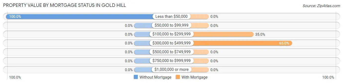 Property Value by Mortgage Status in Gold Hill