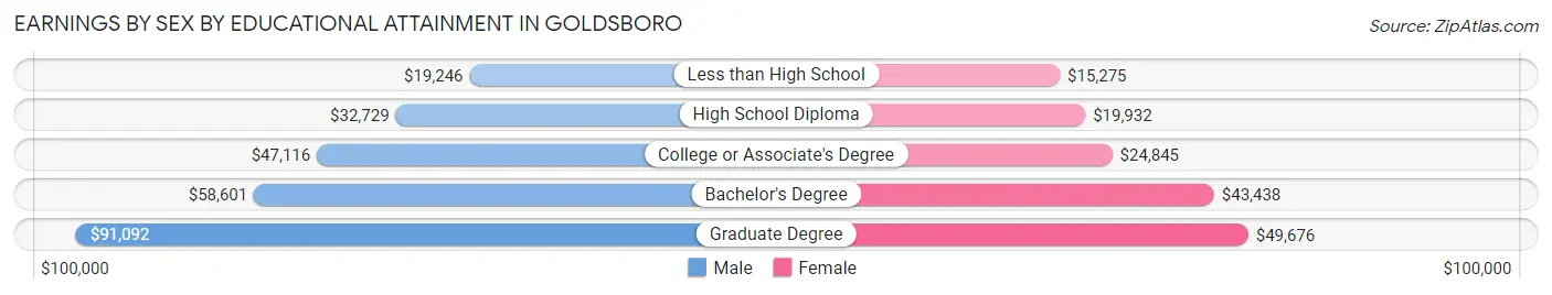 Earnings by Sex by Educational Attainment in Goldsboro