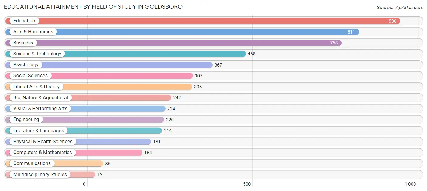 Educational Attainment by Field of Study in Goldsboro