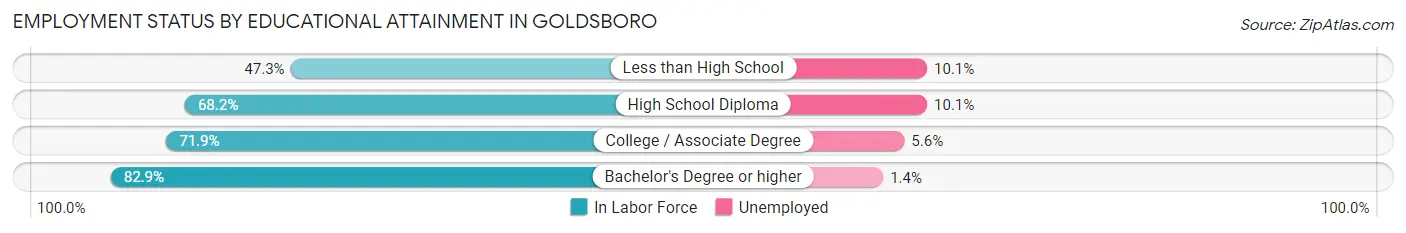Employment Status by Educational Attainment in Goldsboro