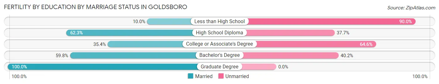 Female Fertility by Education by Marriage Status in Goldsboro