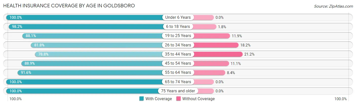 Health Insurance Coverage by Age in Goldsboro
