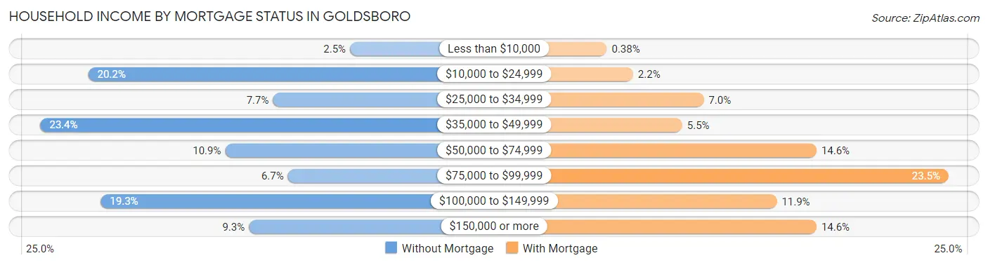 Household Income by Mortgage Status in Goldsboro