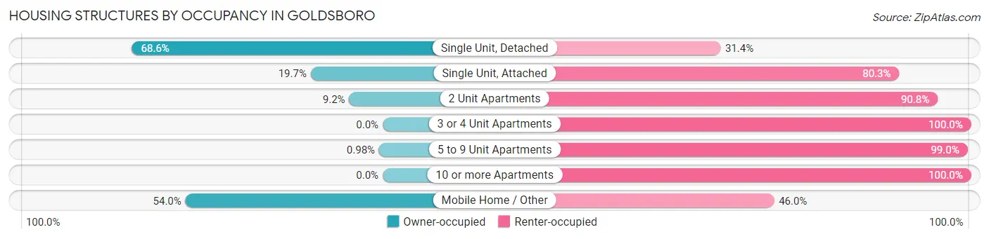 Housing Structures by Occupancy in Goldsboro