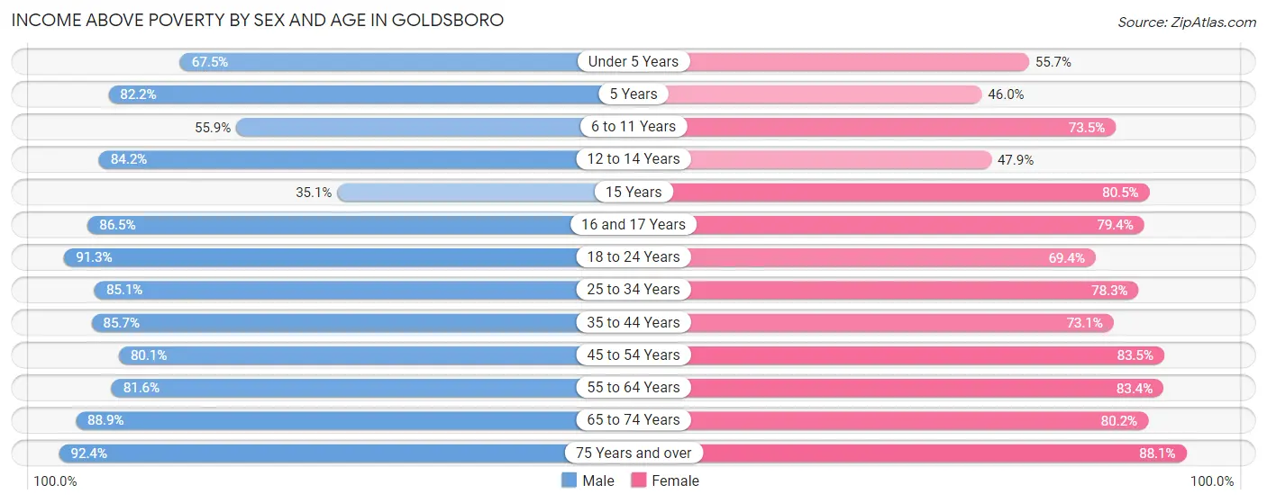 Income Above Poverty by Sex and Age in Goldsboro