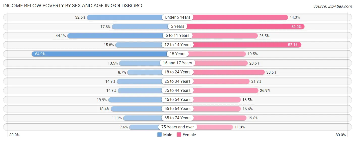 Income Below Poverty by Sex and Age in Goldsboro