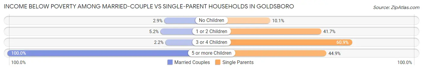 Income Below Poverty Among Married-Couple vs Single-Parent Households in Goldsboro