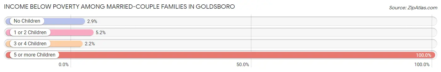Income Below Poverty Among Married-Couple Families in Goldsboro