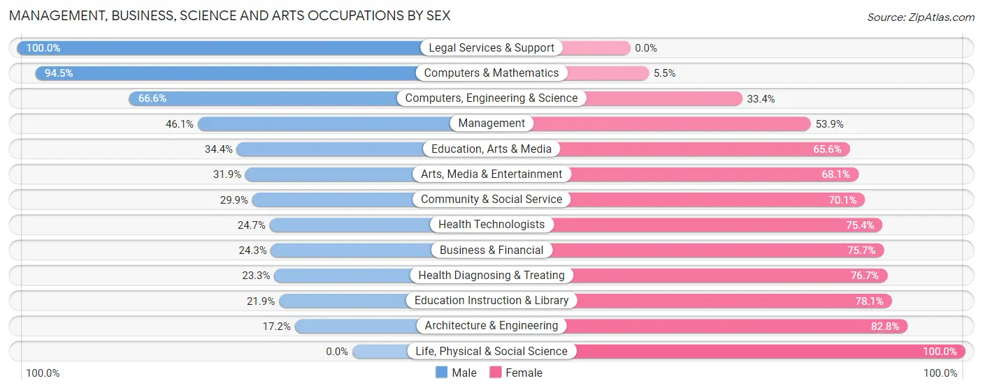 Management, Business, Science and Arts Occupations by Sex in Goldsboro