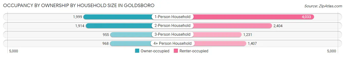 Occupancy by Ownership by Household Size in Goldsboro