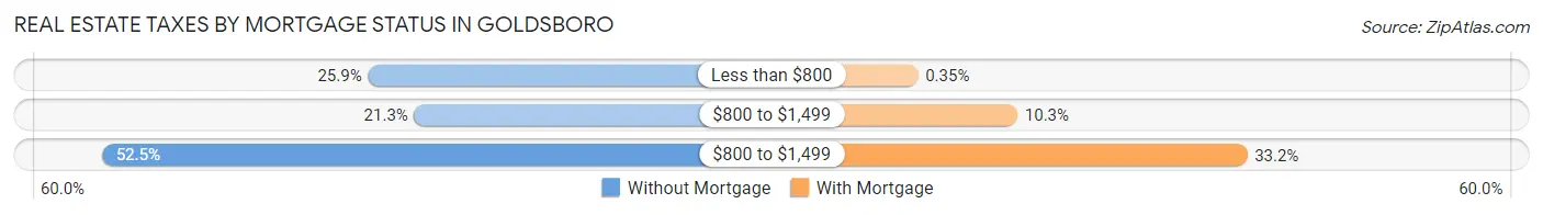 Real Estate Taxes by Mortgage Status in Goldsboro