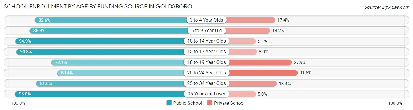 School Enrollment by Age by Funding Source in Goldsboro