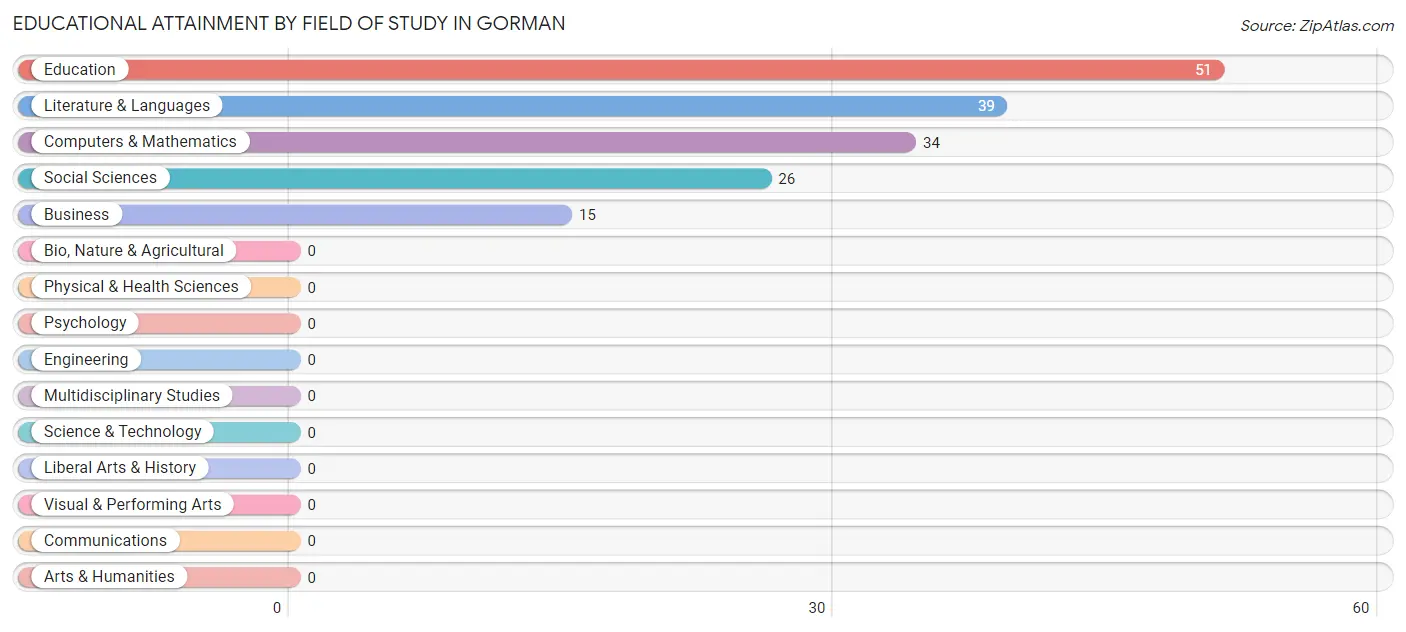 Educational Attainment by Field of Study in Gorman
