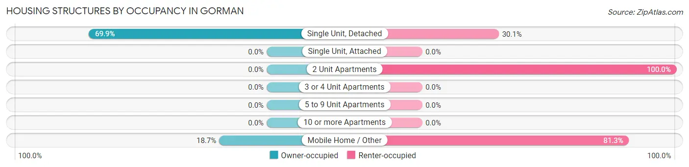 Housing Structures by Occupancy in Gorman