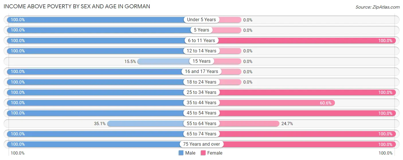 Income Above Poverty by Sex and Age in Gorman