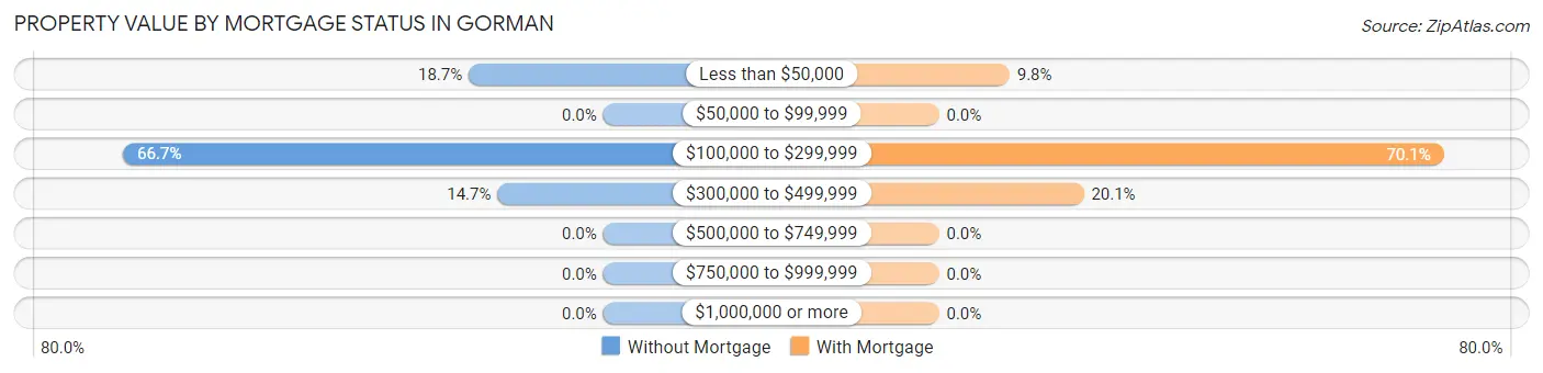Property Value by Mortgage Status in Gorman