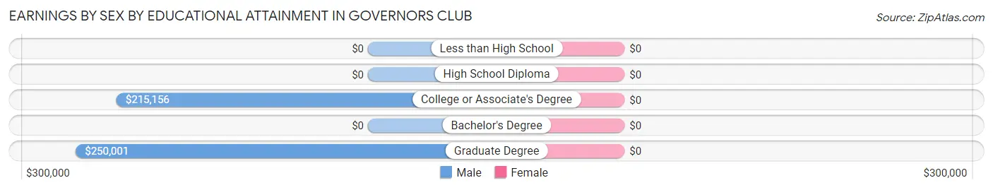 Earnings by Sex by Educational Attainment in Governors Club