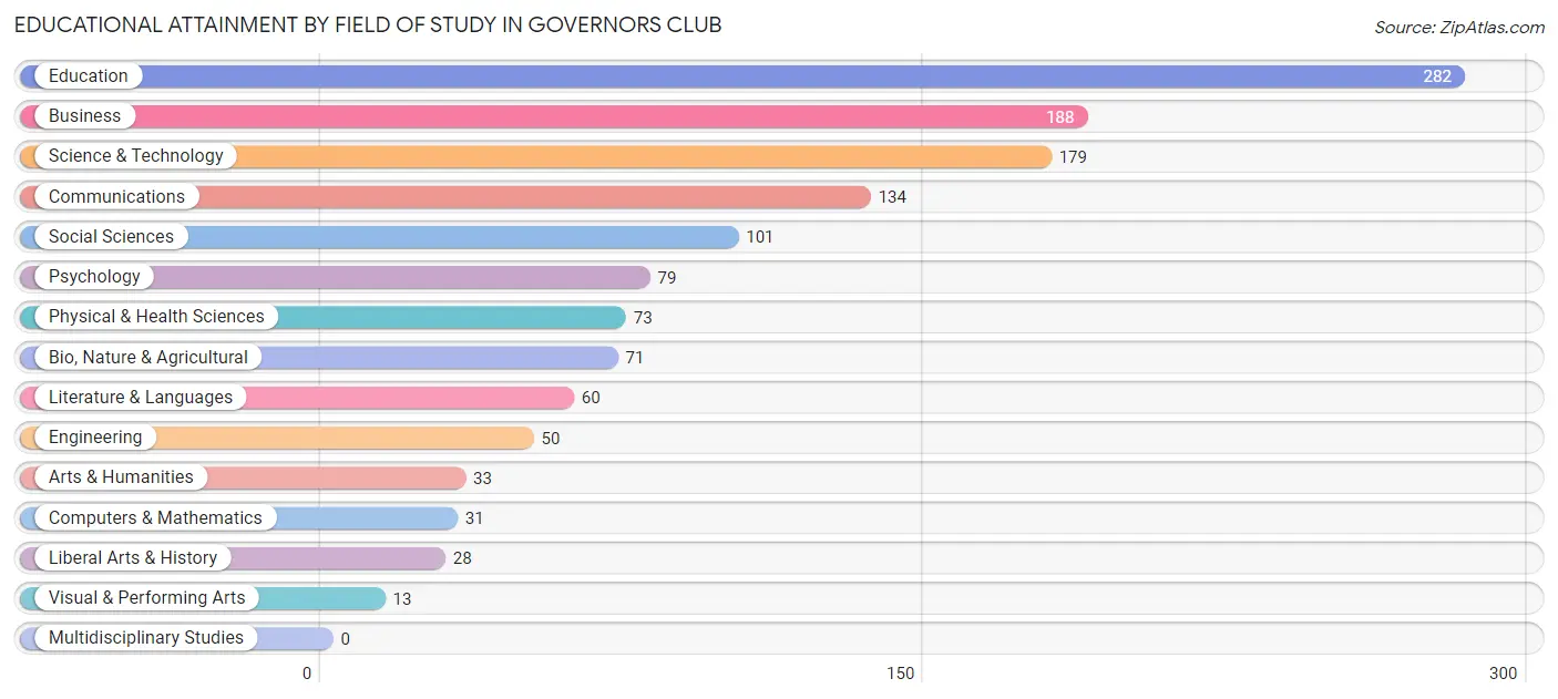 Educational Attainment by Field of Study in Governors Club