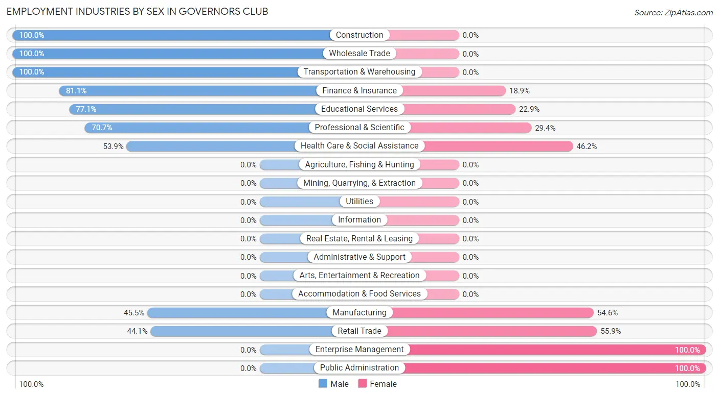 Employment Industries by Sex in Governors Club