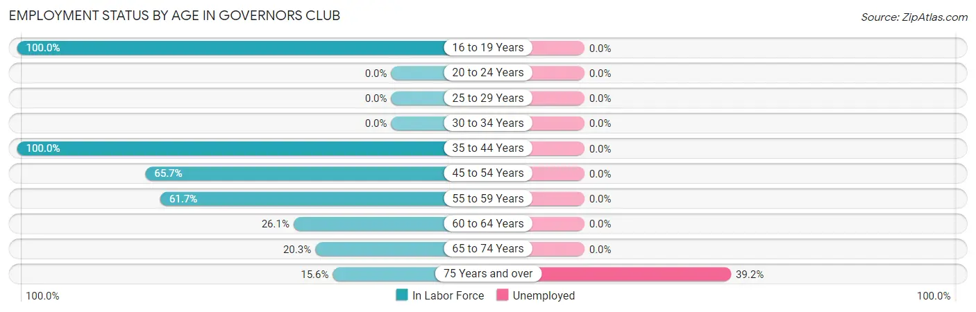 Employment Status by Age in Governors Club
