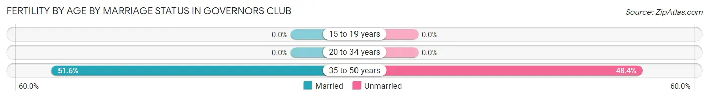 Female Fertility by Age by Marriage Status in Governors Club