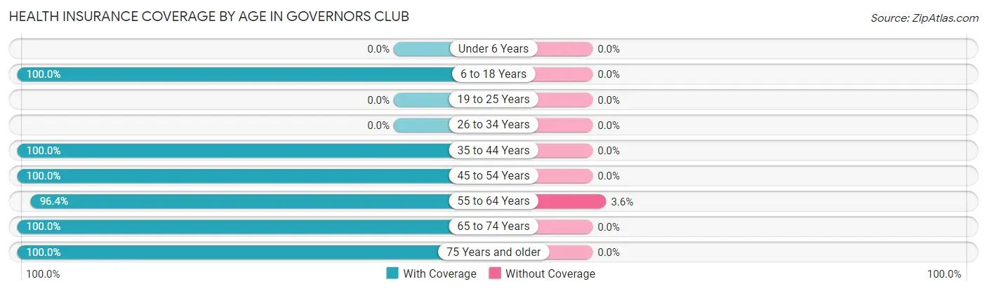 Health Insurance Coverage by Age in Governors Club