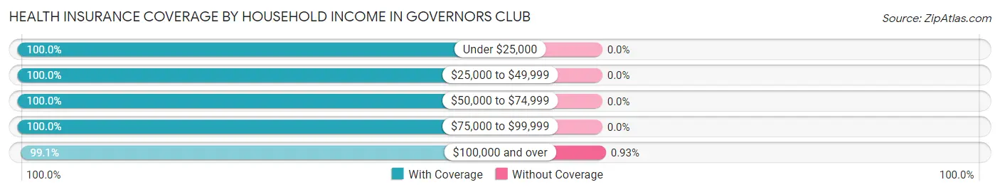 Health Insurance Coverage by Household Income in Governors Club