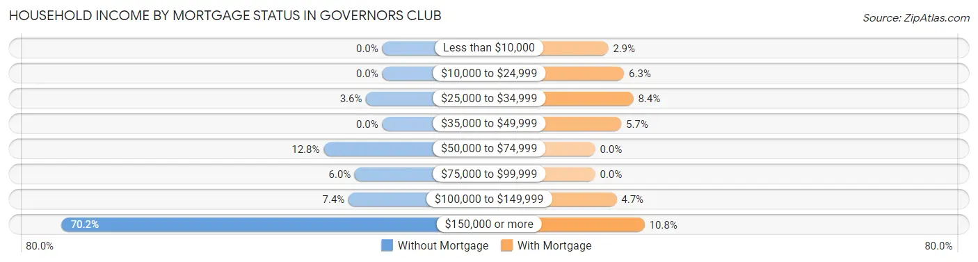 Household Income by Mortgage Status in Governors Club