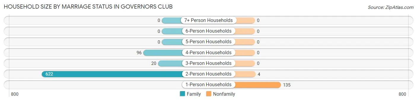 Household Size by Marriage Status in Governors Club