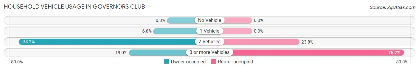 Household Vehicle Usage in Governors Club