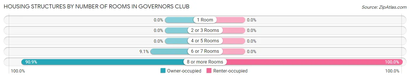Housing Structures by Number of Rooms in Governors Club